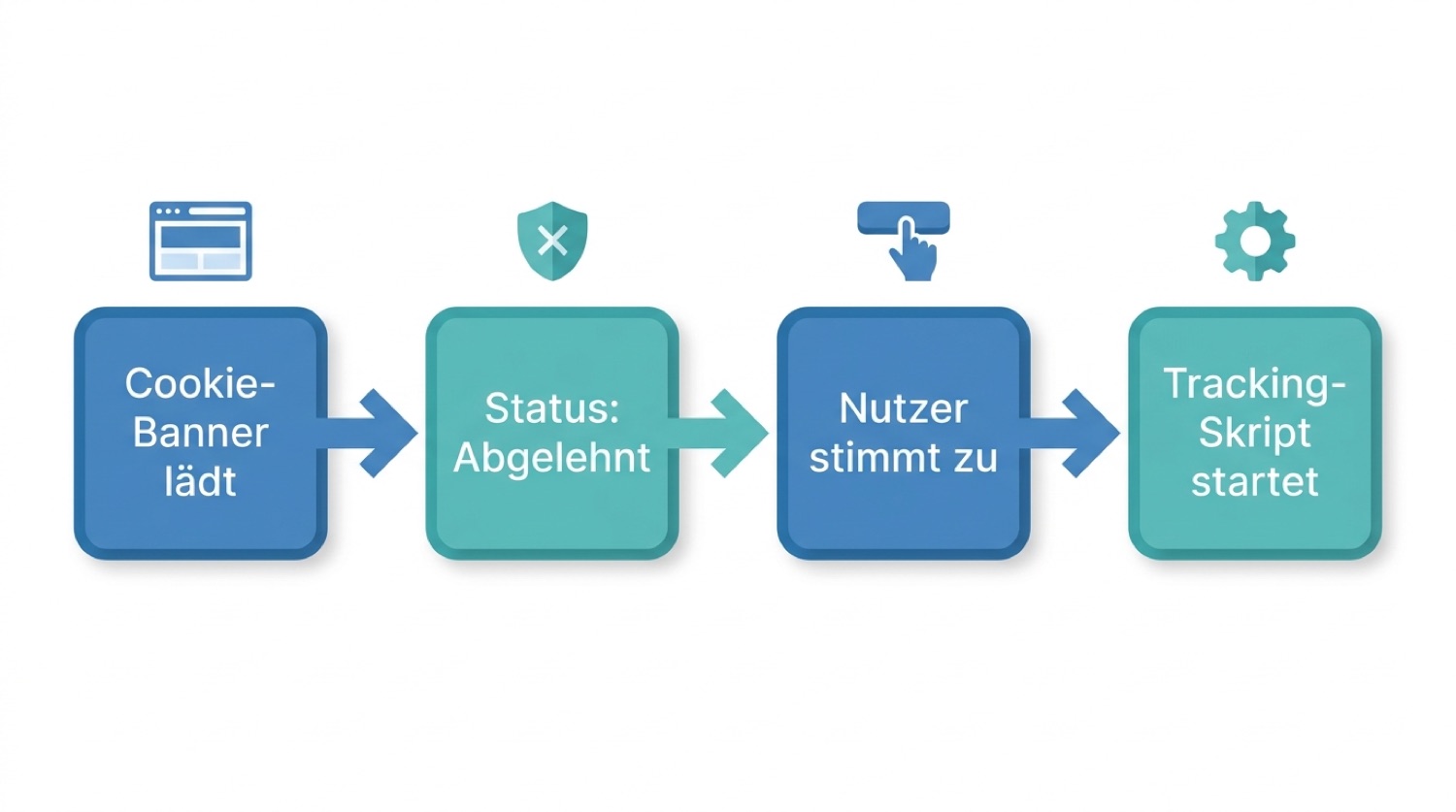 Ablaufdiagramm: Reihenfolge von Banner, Consent-Signal und Skriptladen